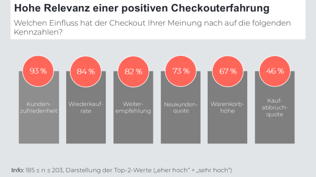 Knappe Mehrheit glaubt, dass der deutsche Online-Handel von Temu, Shein & Co. lernen kann - Positive Checkouterfahrung wird als wichtig erachtet - Quelle: Studie 'Fairness als Erfolgsfaktor im Onlinehandel: Wie Transparenz das Geschäft verändert' von ECC Köln in Zusammenarbeit mit Riverty, 2025
